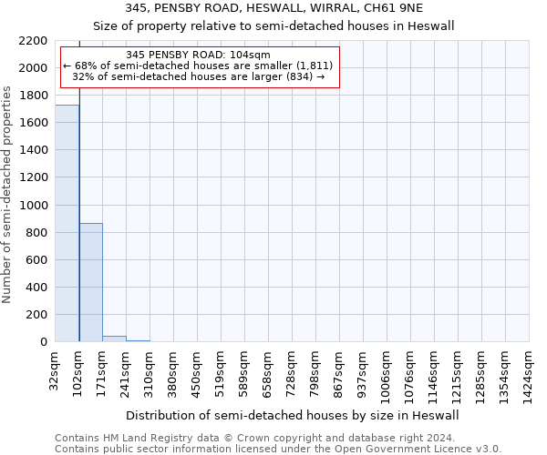 345, PENSBY ROAD, HESWALL, WIRRAL, CH61 9NE: Size of property relative to detached houses in Heswall