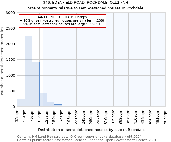 346, EDENFIELD ROAD, ROCHDALE, OL12 7NH: Size of property relative to detached houses in Rochdale