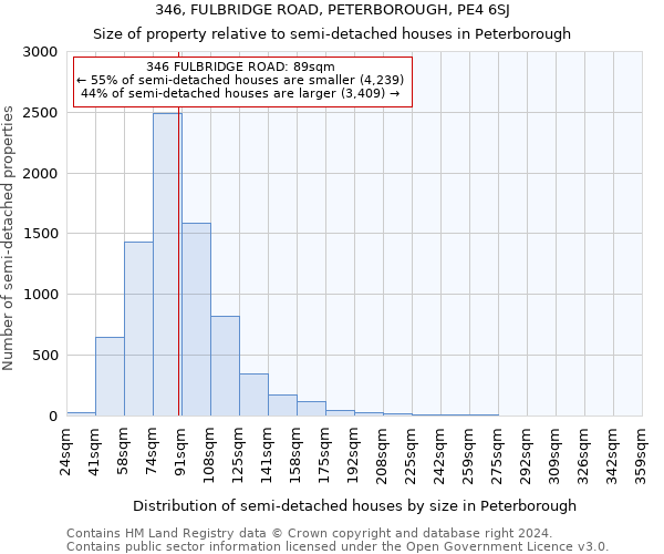 346, FULBRIDGE ROAD, PETERBOROUGH, PE4 6SJ: Size of property relative to detached houses in Peterborough