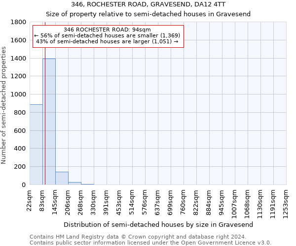 346, ROCHESTER ROAD, GRAVESEND, DA12 4TT: Size of property relative to detached houses in Gravesend