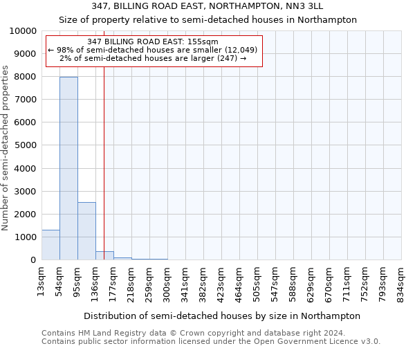 347, BILLING ROAD EAST, NORTHAMPTON, NN3 3LL: Size of property relative to detached houses in Northampton