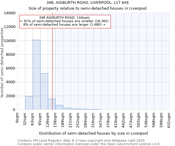 348, AIGBURTH ROAD, LIVERPOOL, L17 6AE: Size of property relative to detached houses in Liverpool