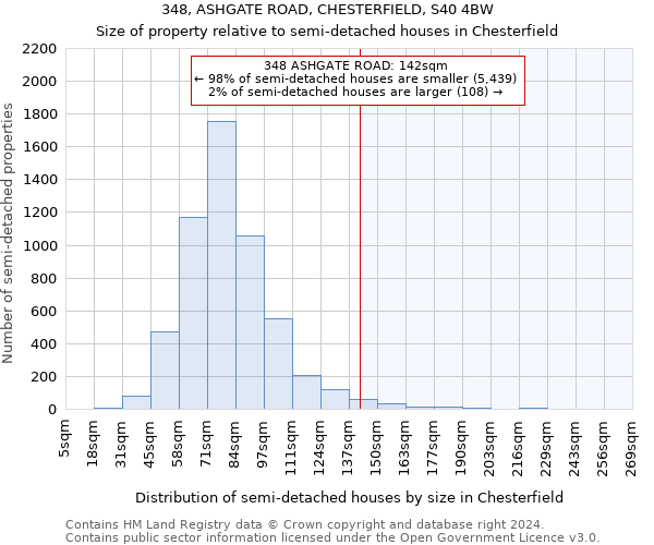 348, ASHGATE ROAD, CHESTERFIELD, S40 4BW: Size of property relative to detached houses in Chesterfield