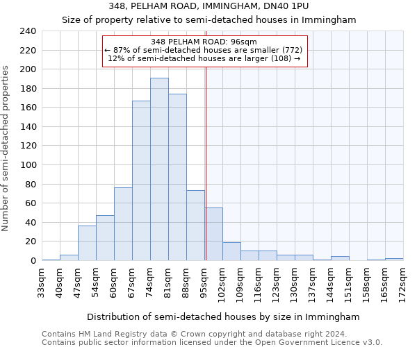 348, PELHAM ROAD, IMMINGHAM, DN40 1PU: Size of property relative to detached houses in Immingham