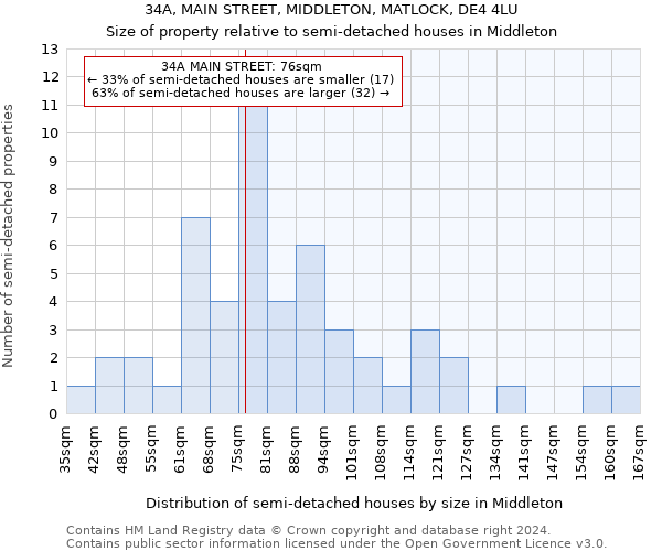 34A, MAIN STREET, MIDDLETON, MATLOCK, DE4 4LU: Size of property relative to detached houses in Middleton