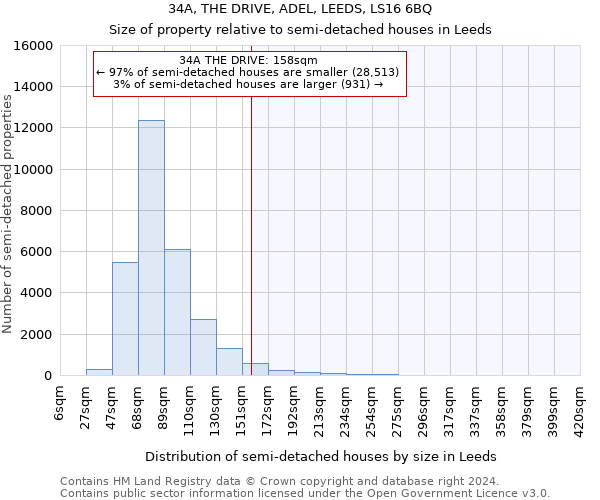 34A, THE DRIVE, ADEL, LEEDS, LS16 6BQ: Size of property relative to detached houses in Leeds