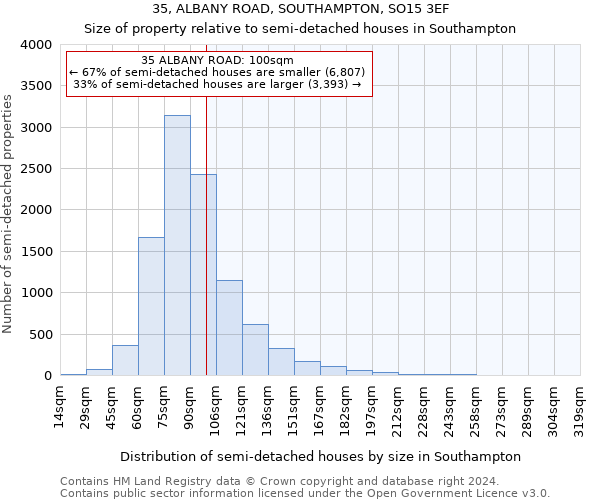 35, ALBANY ROAD, SOUTHAMPTON, SO15 3EF: Size of property relative to detached houses in Southampton