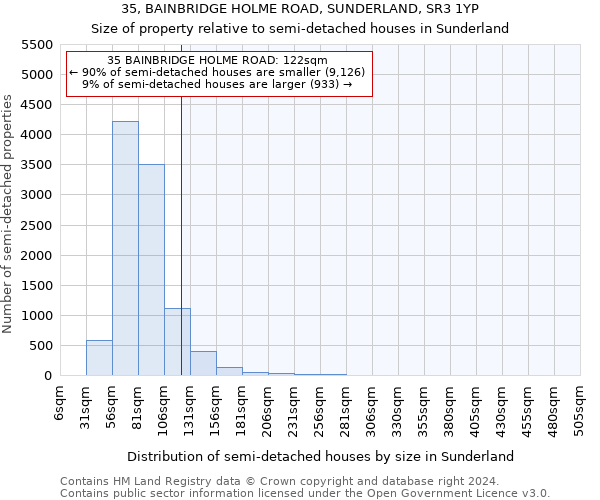 35, BAINBRIDGE HOLME ROAD, SUNDERLAND, SR3 1YP: Size of property relative to detached houses in Sunderland