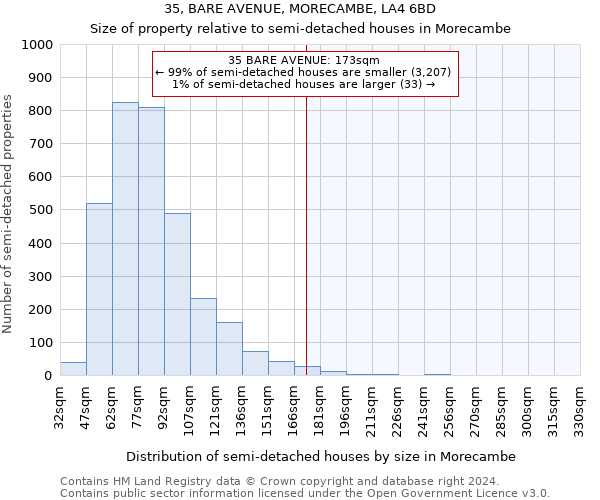 35, BARE AVENUE, MORECAMBE, LA4 6BD: Size of property relative to detached houses in Morecambe