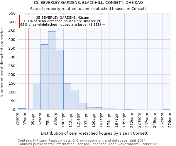 35, BEVERLEY GARDENS, BLACKHILL, CONSETT, DH8 0AQ: Size of property relative to detached houses in Consett