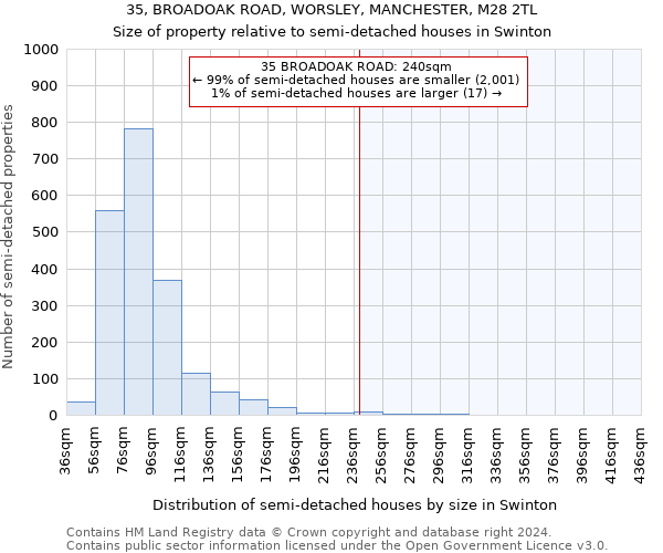 35, BROADOAK ROAD, WORSLEY, MANCHESTER, M28 2TL: Size of property relative to detached houses in Swinton