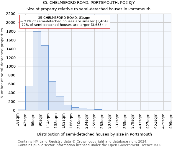 35, CHELMSFORD ROAD, PORTSMOUTH, PO2 0JY: Size of property relative to detached houses in Portsmouth