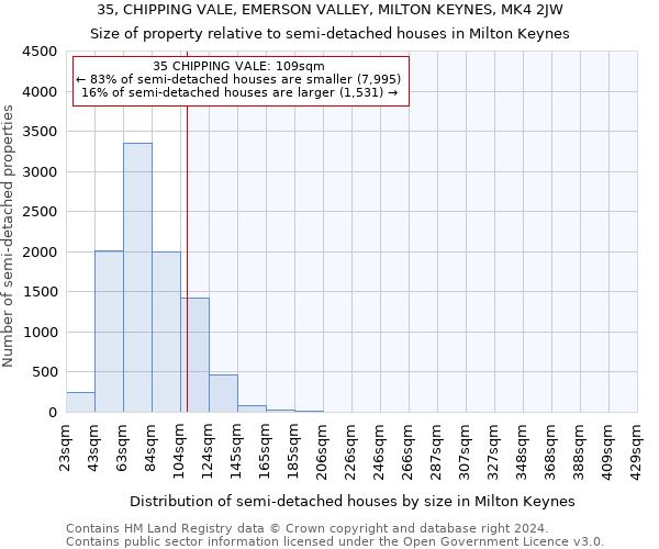35, CHIPPING VALE, EMERSON VALLEY, MILTON KEYNES, MK4 2JW: Size of property relative to detached houses in Milton Keynes