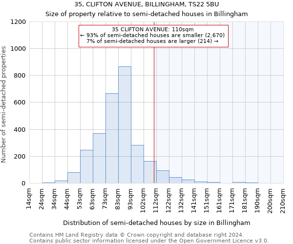 35, CLIFTON AVENUE, BILLINGHAM, TS22 5BU: Size of property relative to detached houses in Billingham