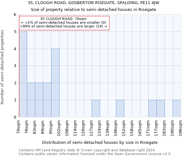 35, CLOUGH ROAD, GOSBERTON RISEGATE, SPALDING, PE11 4JW: Size of property relative to detached houses in Risegate