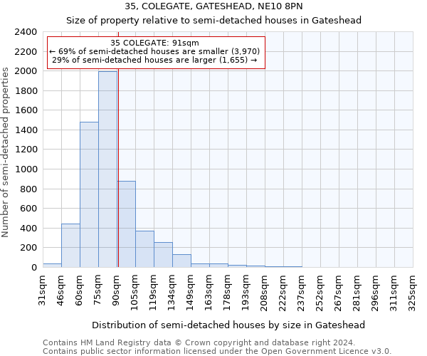 35, COLEGATE, GATESHEAD, NE10 8PN: Size of property relative to detached houses in Gateshead