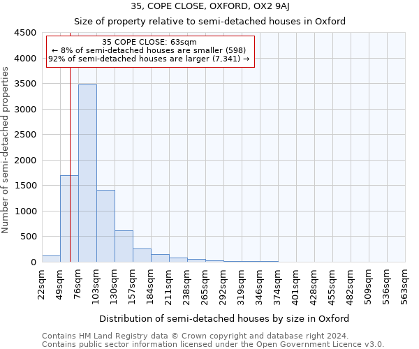 35, COPE CLOSE, OXFORD, OX2 9AJ: Size of property relative to detached houses in Oxford