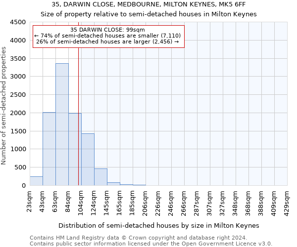 35, DARWIN CLOSE, MEDBOURNE, MILTON KEYNES, MK5 6FF: Size of property relative to detached houses in Milton Keynes