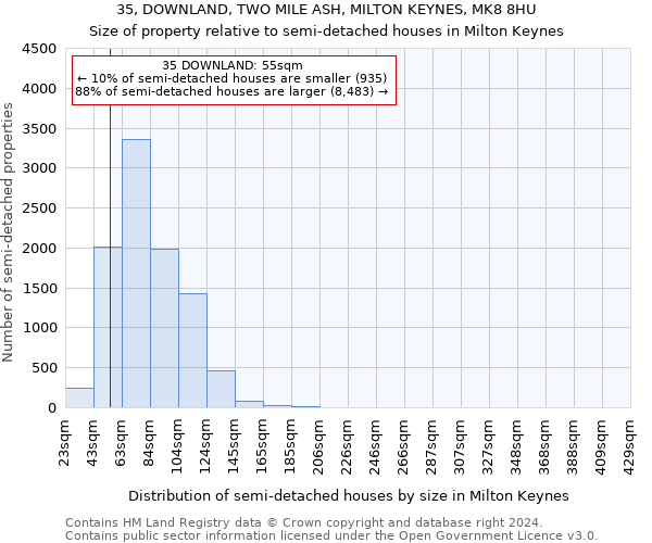 35, DOWNLAND, TWO MILE ASH, MILTON KEYNES, MK8 8HU: Size of property relative to detached houses in Milton Keynes