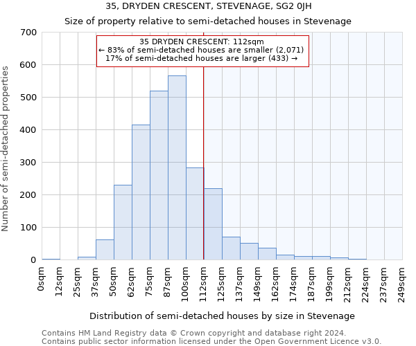 35, DRYDEN CRESCENT, STEVENAGE, SG2 0JH: Size of property relative to detached houses in Stevenage