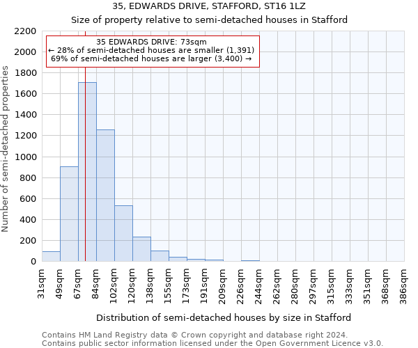 35, EDWARDS DRIVE, STAFFORD, ST16 1LZ: Size of property relative to detached houses in Stafford