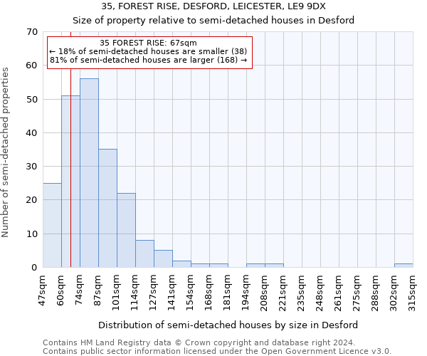 35, FOREST RISE, DESFORD, LEICESTER, LE9 9DX: Size of property relative to detached houses in Desford