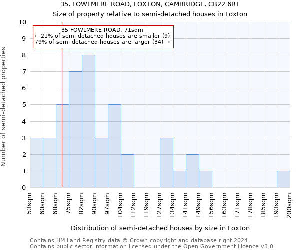 35, FOWLMERE ROAD, FOXTON, CAMBRIDGE, CB22 6RT: Size of property relative to detached houses in Foxton