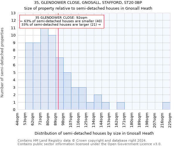 35, GLENDOWER CLOSE, GNOSALL, STAFFORD, ST20 0BP: Size of property relative to detached houses in Gnosall Heath