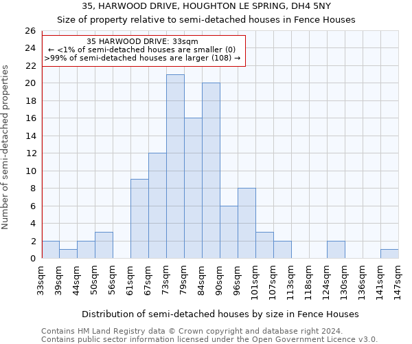 35, HARWOOD DRIVE, HOUGHTON LE SPRING, DH4 5NY: Size of property relative to detached houses in Fence Houses