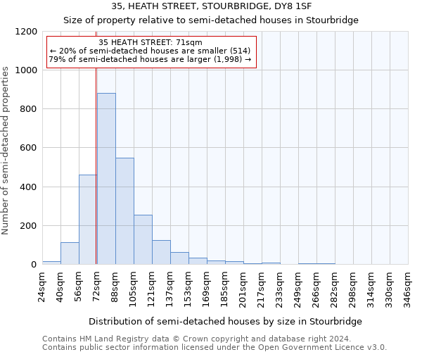 35, HEATH STREET, STOURBRIDGE, DY8 1SF: Size of property relative to detached houses in Stourbridge