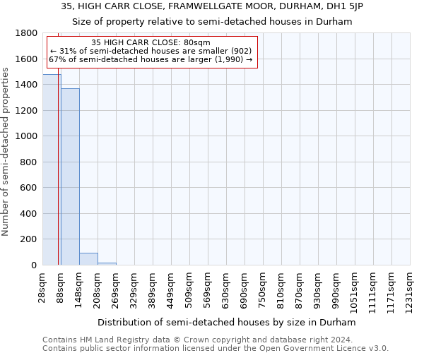 35, HIGH CARR CLOSE, FRAMWELLGATE MOOR, DURHAM, DH1 5JP: Size of property relative to detached houses in Durham