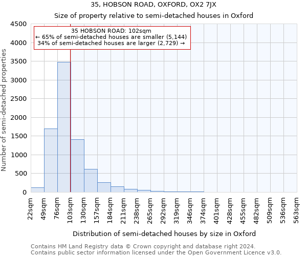 35, HOBSON ROAD, OXFORD, OX2 7JX: Size of property relative to detached houses in Oxford