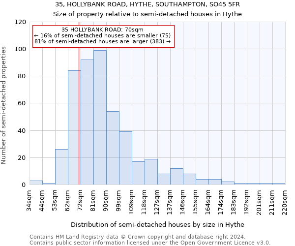 35, HOLLYBANK ROAD, HYTHE, SOUTHAMPTON, SO45 5FR: Size of property relative to detached houses in Hythe