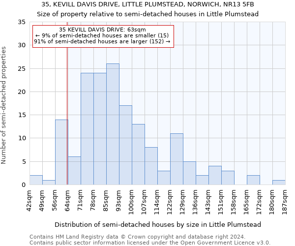 35, KEVILL DAVIS DRIVE, LITTLE PLUMSTEAD, NORWICH, NR13 5FB: Size of property relative to detached houses in Little Plumstead