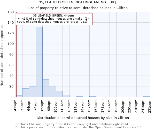 35, LEAFIELD GREEN, NOTTINGHAM, NG11 8EJ: Size of property relative to detached houses in Clifton