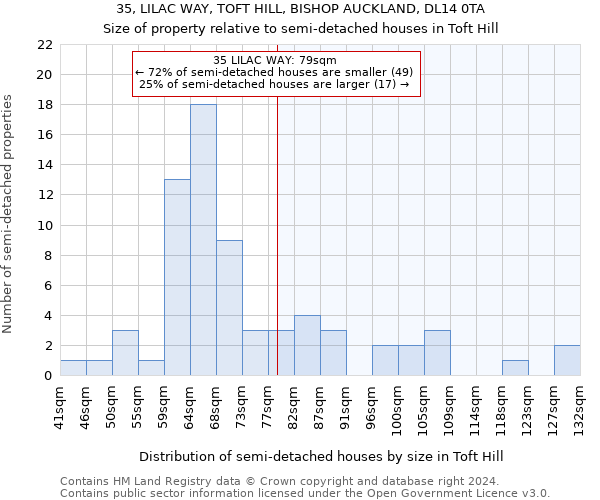 35, LILAC WAY, TOFT HILL, BISHOP AUCKLAND, DL14 0TA: Size of property relative to detached houses in Toft Hill