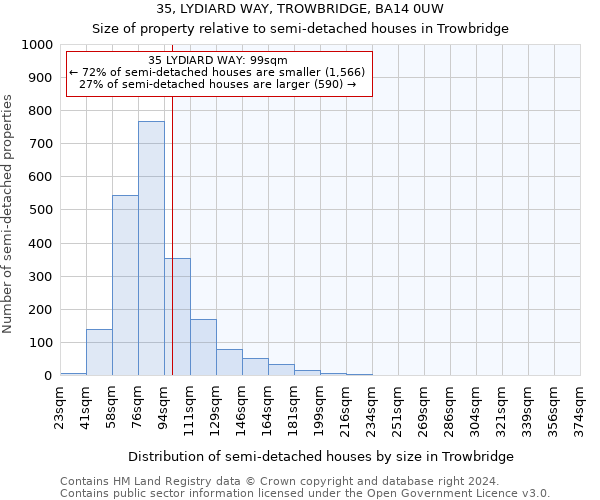 35, LYDIARD WAY, TROWBRIDGE, BA14 0UW: Size of property relative to detached houses in Trowbridge