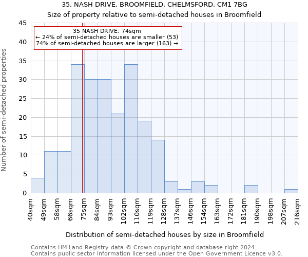 35, NASH DRIVE, BROOMFIELD, CHELMSFORD, CM1 7BG: Size of property relative to detached houses in Broomfield