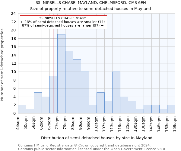 35, NIPSELLS CHASE, MAYLAND, CHELMSFORD, CM3 6EH: Size of property relative to detached houses in Mayland