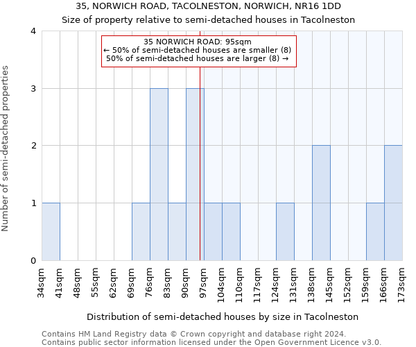 35, NORWICH ROAD, TACOLNESTON, NORWICH, NR16 1DD: Size of property relative to detached houses in Tacolneston