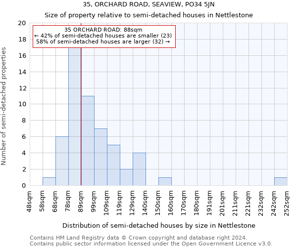 35, ORCHARD ROAD, SEAVIEW, PO34 5JN: Size of property relative to detached houses in Nettlestone