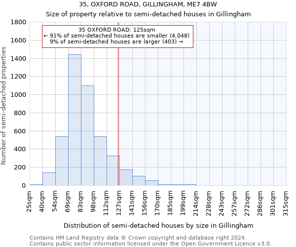 35, OXFORD ROAD, GILLINGHAM, ME7 4BW: Size of property relative to detached houses in Gillingham