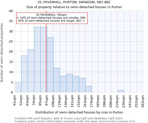35, PAVENHILL, PURTON, SWINDON, SN5 4BZ: Size of property relative to detached houses in Purton