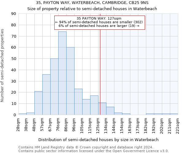 35, PAYTON WAY, WATERBEACH, CAMBRIDGE, CB25 9NS: Size of property relative to detached houses in Waterbeach