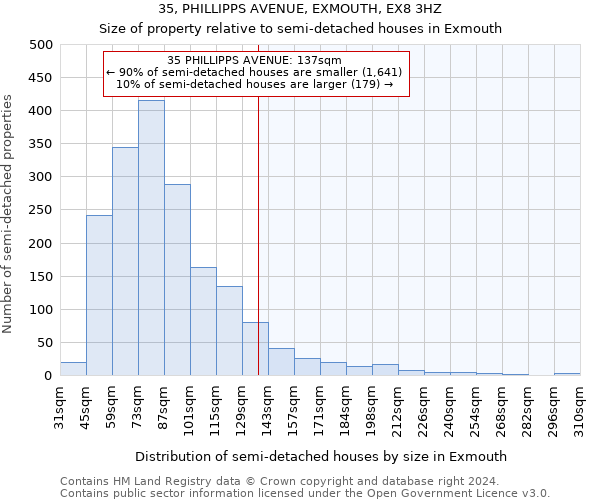 35, PHILLIPPS AVENUE, EXMOUTH, EX8 3HZ: Size of property relative to detached houses in Exmouth