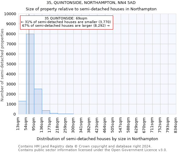 35, QUINTONSIDE, NORTHAMPTON, NN4 5AD: Size of property relative to detached houses in Northampton