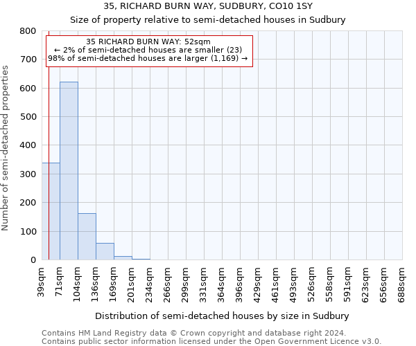 35, RICHARD BURN WAY, SUDBURY, CO10 1SY: Size of property relative to detached houses in Sudbury