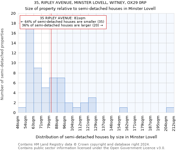 35, RIPLEY AVENUE, MINSTER LOVELL, WITNEY, OX29 0RP: Size of property relative to detached houses in Minster Lovell