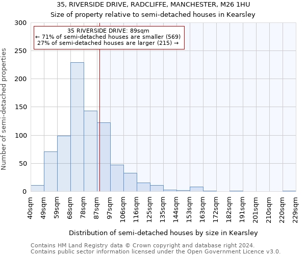 35, RIVERSIDE DRIVE, RADCLIFFE, MANCHESTER, M26 1HU: Size of property relative to detached houses in Kearsley