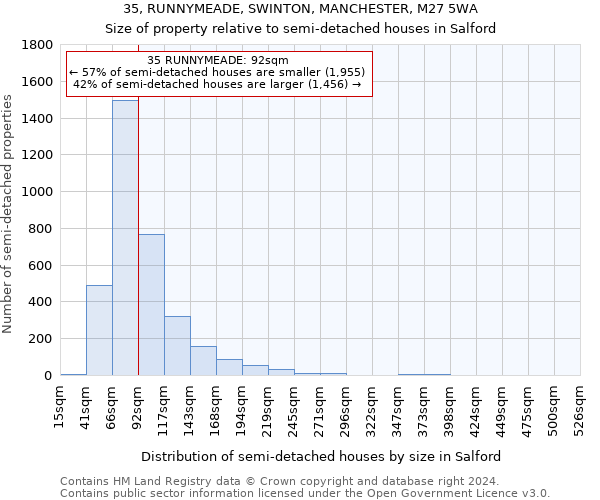 35, RUNNYMEADE, SWINTON, MANCHESTER, M27 5WA: Size of property relative to detached houses in Salford